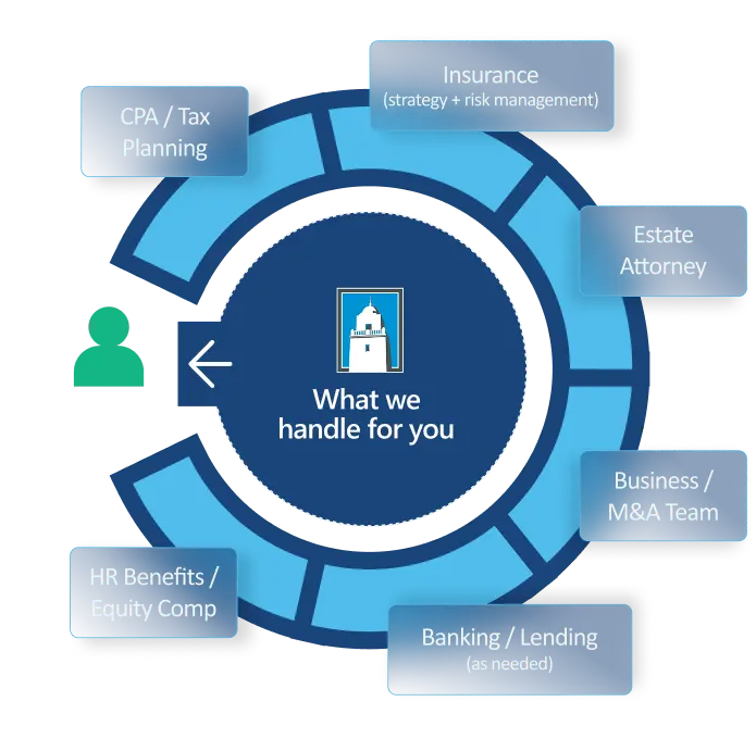 A circular diagram centers on the phrase “What we handle for you” and is surrounded by connected specialist areas: CPA/tax planning, insurance, estate attorney, business/M&A team, banking/lending, and HR benefits/equity compensation. A client icon on the left points into the circle, suggesting Presidio manages coordination across these outside advisors on the client’s behalf.